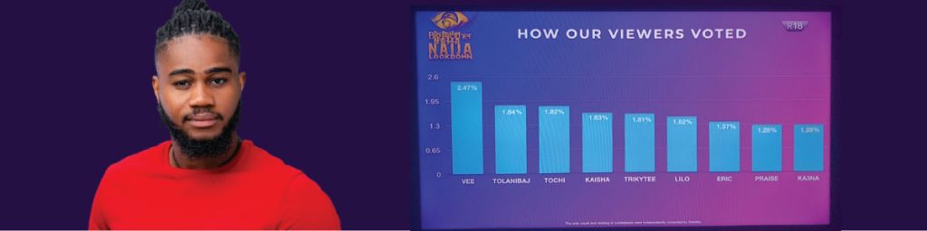 BBNaija Eviction: How Praise benefited from the in-house nomination new twist